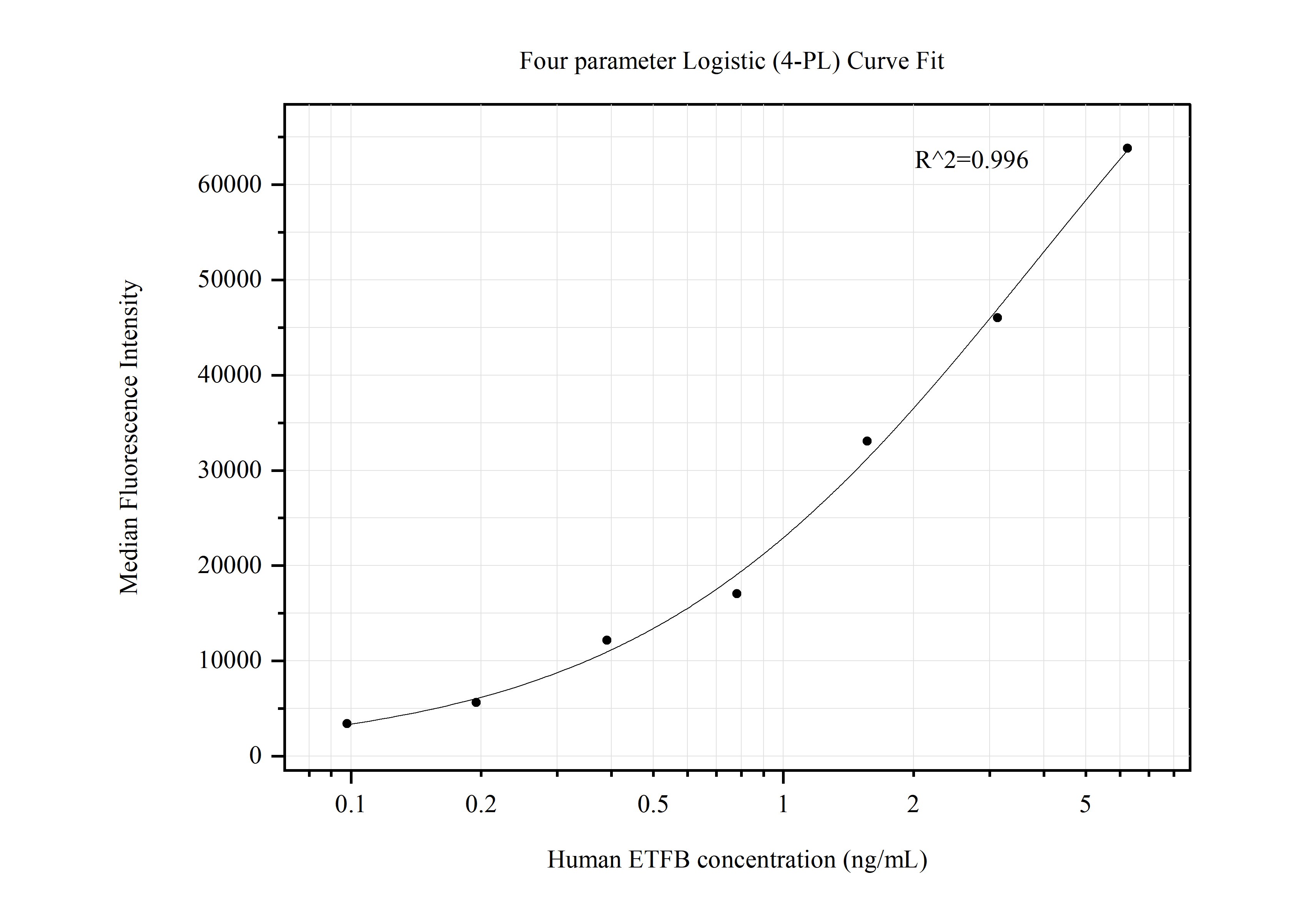 Cytometric bead array standard curve of MP50525-1